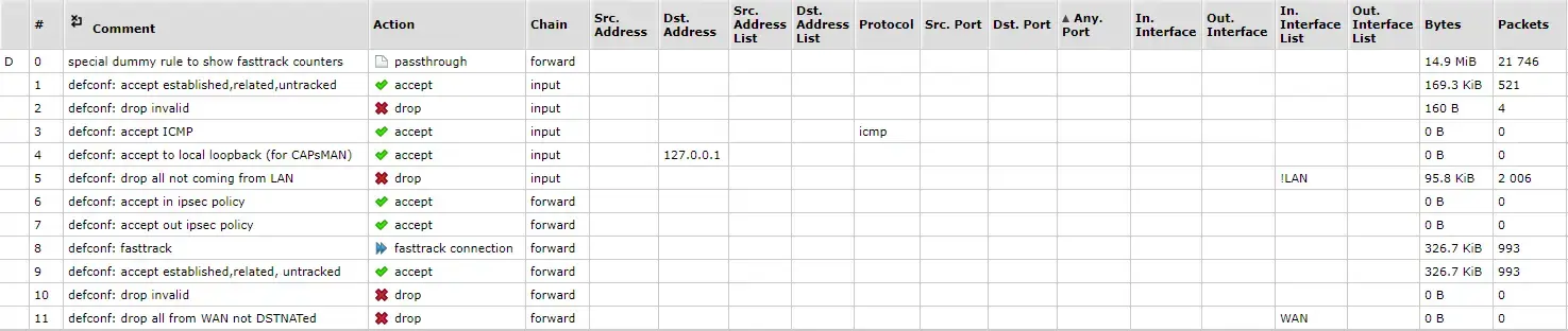 Filter Rules Firewall configuration on MikroTik router