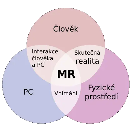 Mixovana Realita - infografika