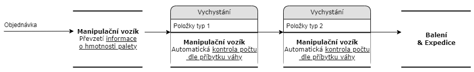 Proces vychystávání s kontrolním vážením manipulačním vozíkem