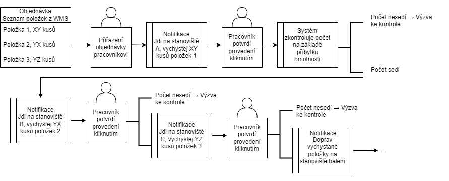 Integrace monitorování položek skladu pomocí vážení