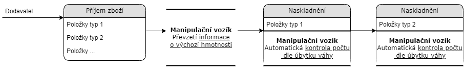 Proces příjmu s kontrolním vážením manipulačním vozíkem