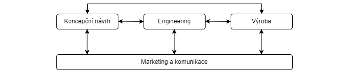Fáze virtuálního prototypování