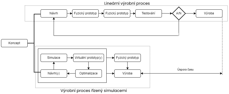 Srovnání lineárního procesu vývoje a vývoje řízeného simulacemi