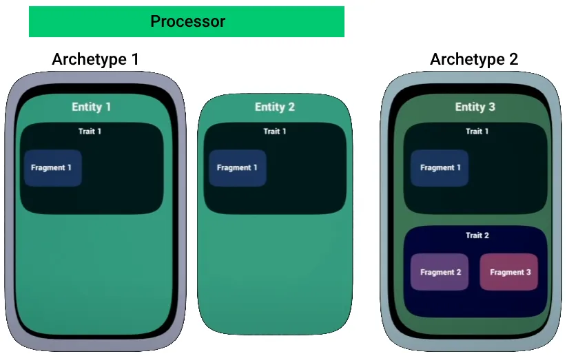 Data-Oriented design schema for Mass