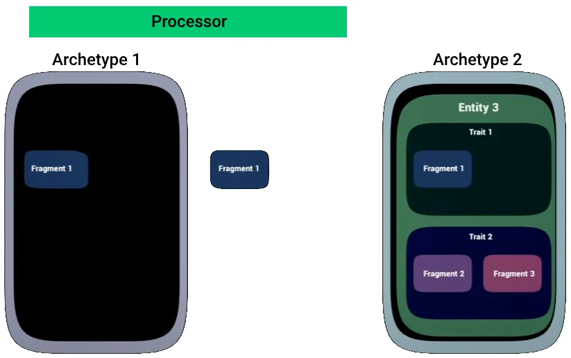 Data-Oriented design schema for Mass after filtration by Processor